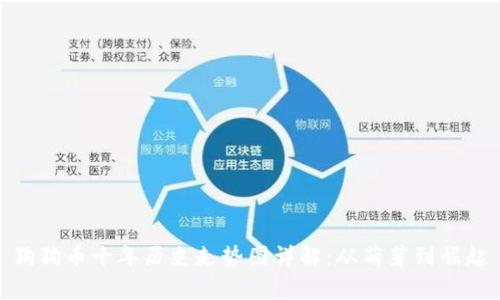 狗狗币十年历史走势图详解：从萌芽到崛起